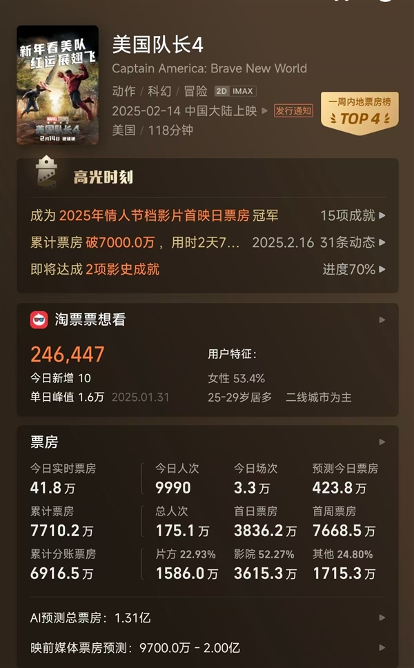 系列史上最低！《美国队长4》豆瓣评分下降至5.3：黑人美队扑街