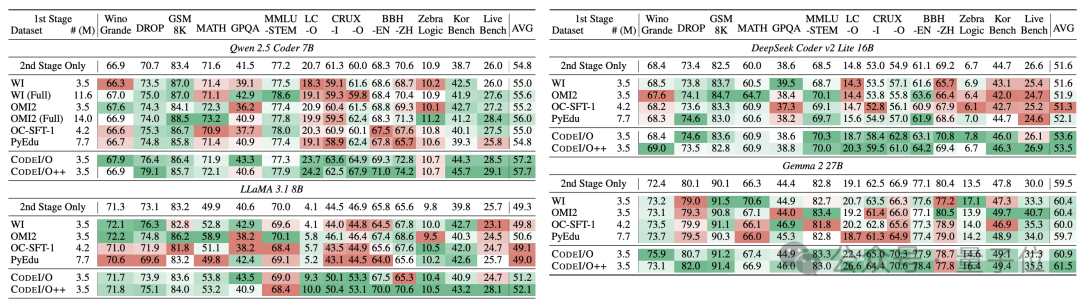 DeepSeek 团队新作:把代码变成思维链,大模型推理各种能力全面提升