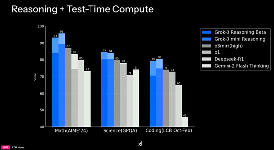 疯狂狙击OpenAI 马斯克发布“地表最强”Grok 3：但后院却起火了