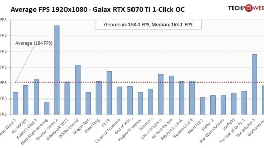 RTX 5070 Ti性能测试：相当于4080等三款显卡