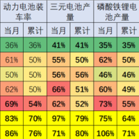 新能源汽车锂电池市场变天！装车比例锐减 4年腰斩