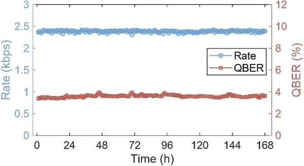 105公里、速度提升4760倍!中国量子直接通信迈向实用