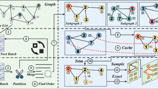中国科大突破图神经网络训练瓶颈，Capsule 系统性能提升 12 倍