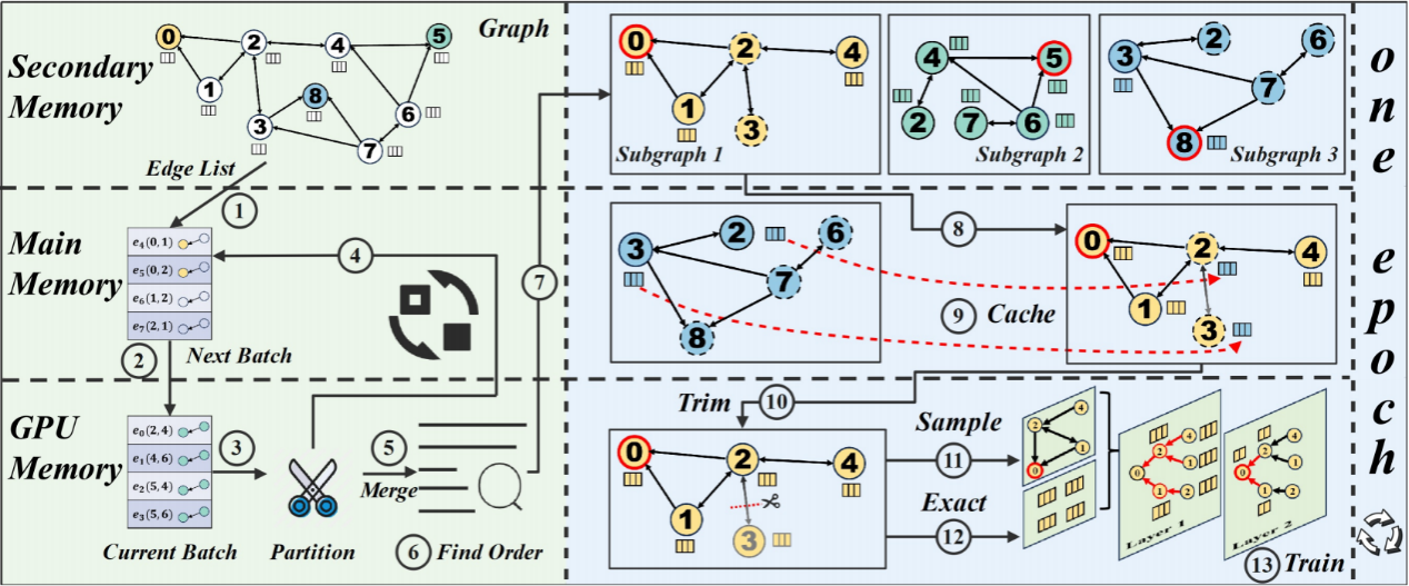 中国科大突破图神经网络训练瓶颈，Capsule 系统性能提升 12 倍