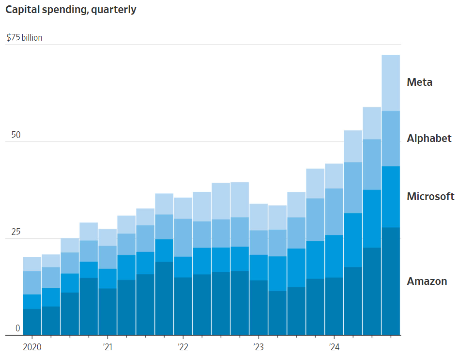 人工智能烧钱的火势越来越大