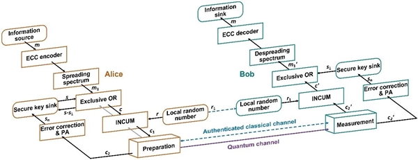 105公里、速度提升4760倍!中国量子直接通信迈向实用