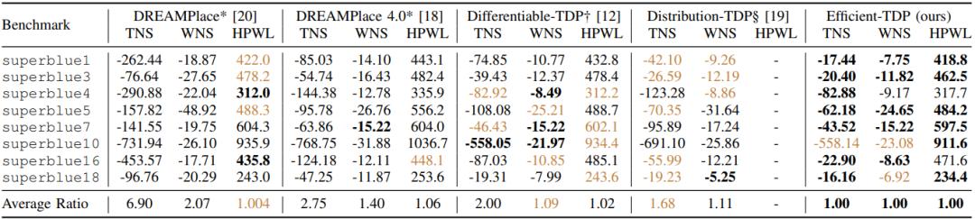 南大钱超 AI 团队攻克百亿晶体管难题，斩获 EDA 顶会 2025 最佳论文