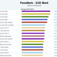 不敌前辈RTX 4090！RTX 5090在PassMark排行榜跌至第二