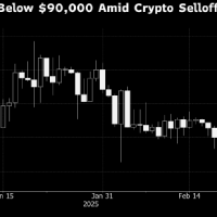 加密货币抛售加剧 比特币跌破90000美元