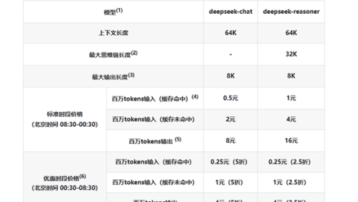 DeepSeek宣布下调API调用价格！夜间错峰时段更便宜 R1直接打2.5折