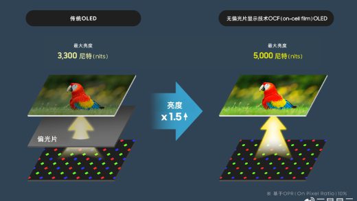三星下一代手机OLED面板将于MWC 2025展示 同功耗亮度提升1.5倍