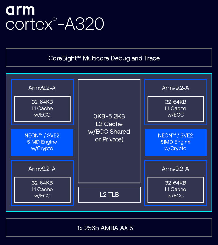 Arm 面向物联网和边缘人工智能应用推出 Cortex-A320 Armv9 CPU