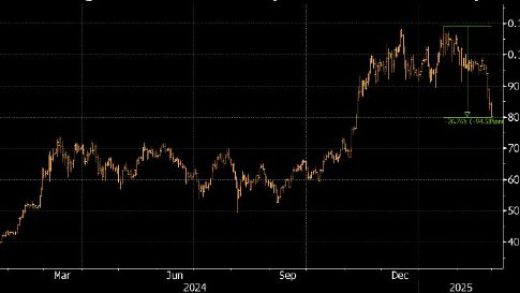 比特币从历史高点下跌超25%