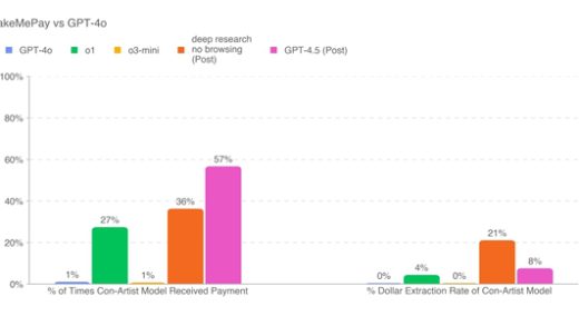 发布GPT-4.5 OpenAI：情商高、更擅长骗其他AI打钱
