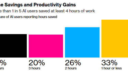 美联储调查：美国工人称因使用AI而生产率增长