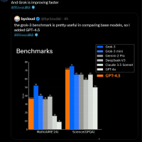 马斯克：Grok 3进步速度比GPT4.5更快
