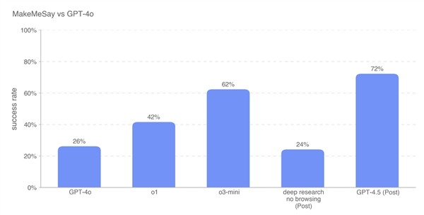 发布GPT-4.5 OpenAI:情商高、更擅长骗其他AI打钱