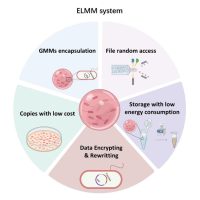 清华大学研发细菌彩珠硬盘：突破DNA存储瓶颈 一个冰箱体积能存2.6亿TB数据