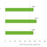GPT-4.5 性能提升有限、成本却激增 30 倍，OpenAI 面临性价比质疑