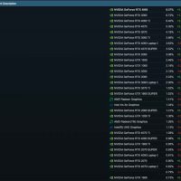 取代RTX 3060：RTX 4060崛起成Steam最受欢迎显卡！