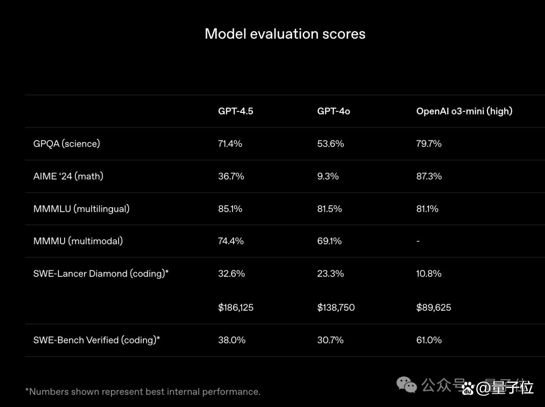 GPT-4.5登顶6小时即失守!Grok-3上演1分逆袭