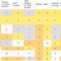 OpenAI的GPT-4.5在Chatbot Arena的多个类别中占据领先地位
