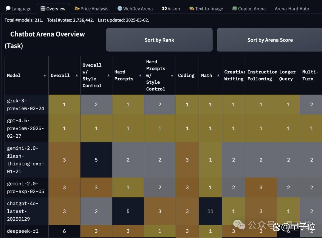 GPT-4.5登顶6小时即失守!Grok-3上演1分逆袭