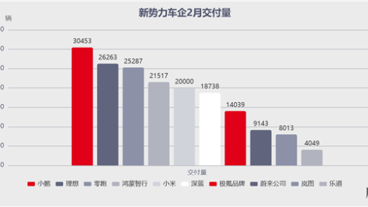 新势力车企格局“大变天”