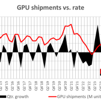 2024 Q4全球GPU出货量增6.2%：AMD和Intel份额双升、NVIDIA不增反降