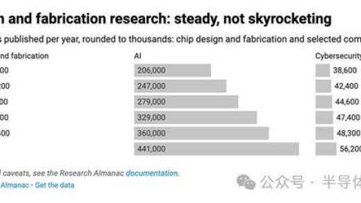 中国芯片研究领先全球，远超美国