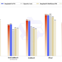 阿里推出全新推理模型：仅1/21参数媲美DeepSeek R1