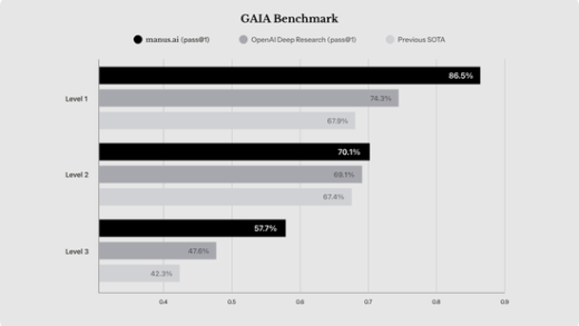 实测 Manus：首个真干活 AI，中国造（附50个用例 + 拆解）
