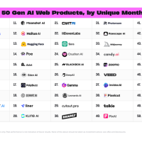 最新全球AI应用排行：DeepSeek光速冲上第二！