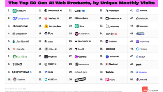 最新全球AI应用排行：DeepSeek光速冲上第二！