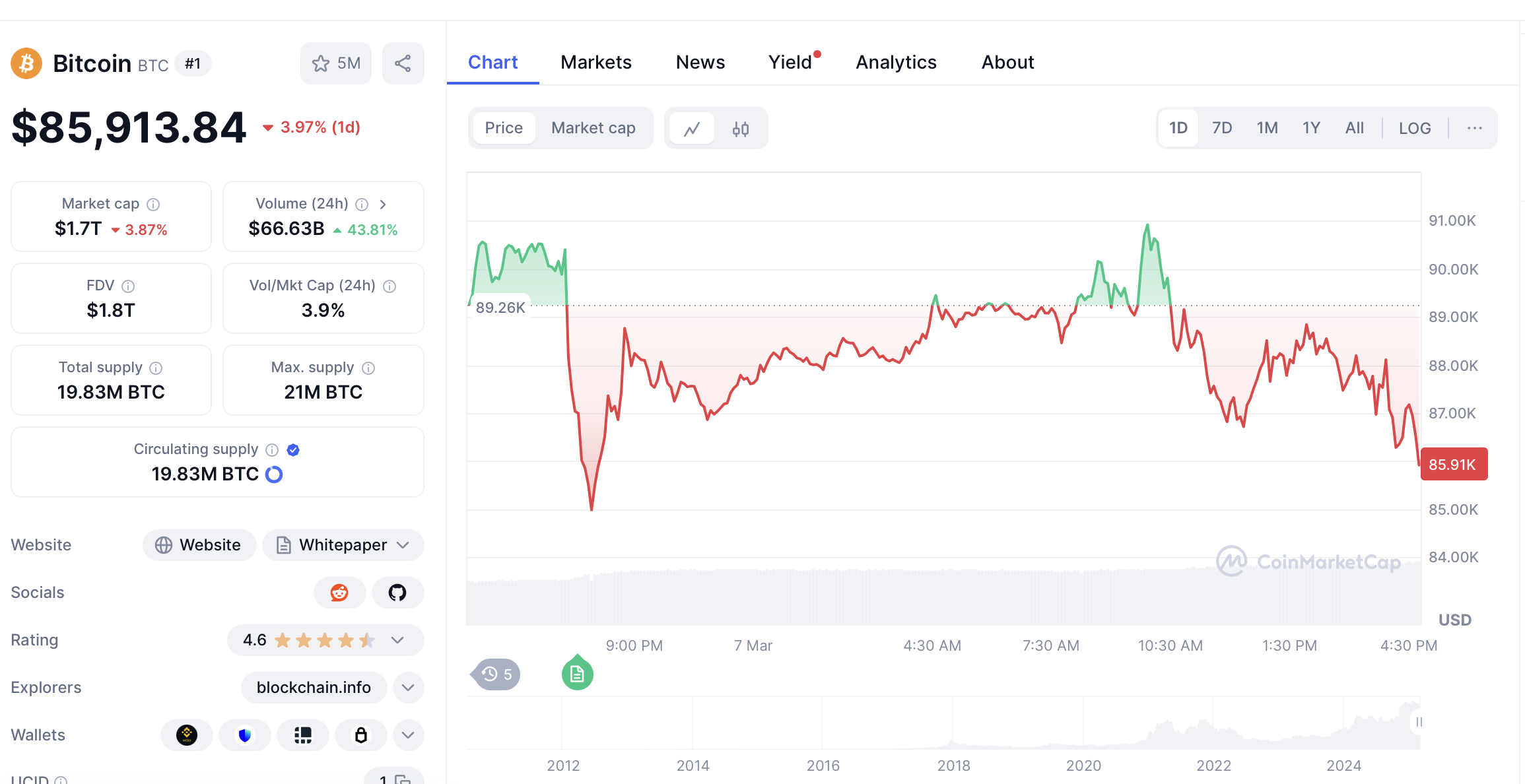 特朗普：美国政府手握20万枚比特币 财长：将利用稳定币维持美元的主导地位