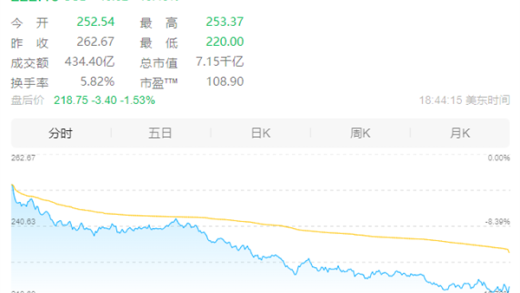 创5年最大跌幅！特斯拉大跌超15%：市值一夜蒸发超9000亿元