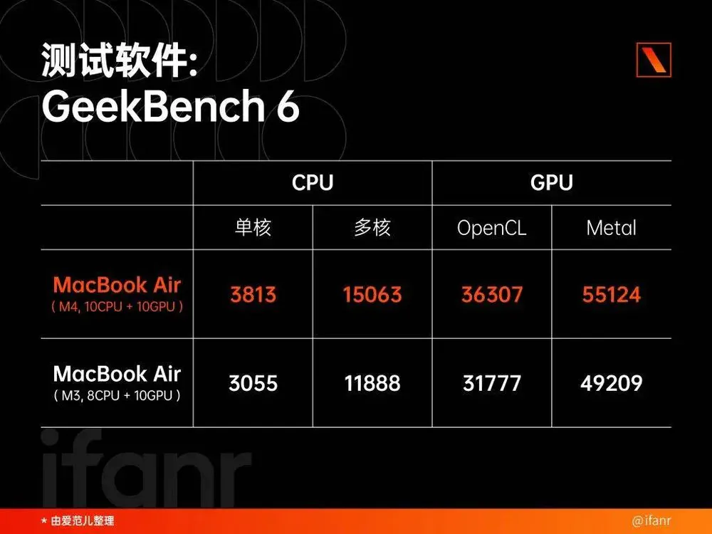M4 MacBook Air首发评测：不止天蓝色，性能有惊喜