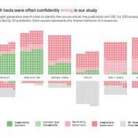 新研究发现人工智能搜索工具的平均准确率仅为60%
