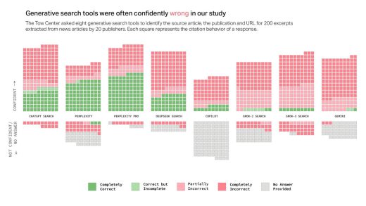 新研究发现人工智能搜索工具的平均准确率仅为60%