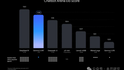 谷歌开源模型Gemma 3，部署效率完胜DeepSeek-V3/R1