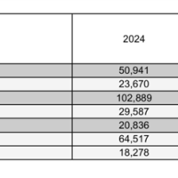 利润暴跌30% 保时捷开始死磕油车了