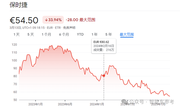保时捷在华销量大跌3成:将用911燃油版打打情怀牌