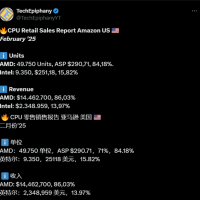 AMD CPU销量碾压Intel！2月美国亚马逊销量惊人占比84%