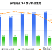保时捷在华销量大跌3成：将用911燃油版打打情怀牌