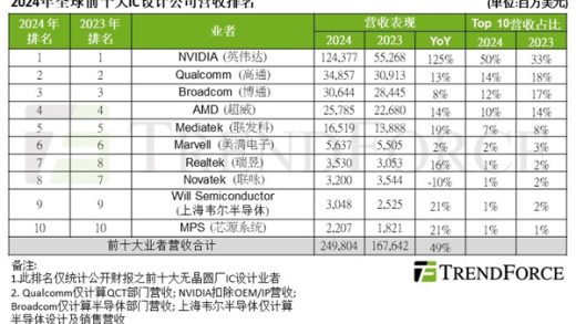 NVIDIA碾压全场独吞50%！全球前十大IC设计公司营收年增49%