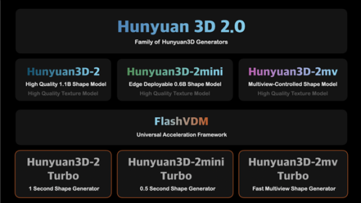 腾讯混元一口气开源5个3D生成模型：最快30秒生成！