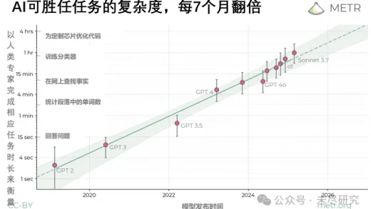人类程序员，最晚2031年下岗？
