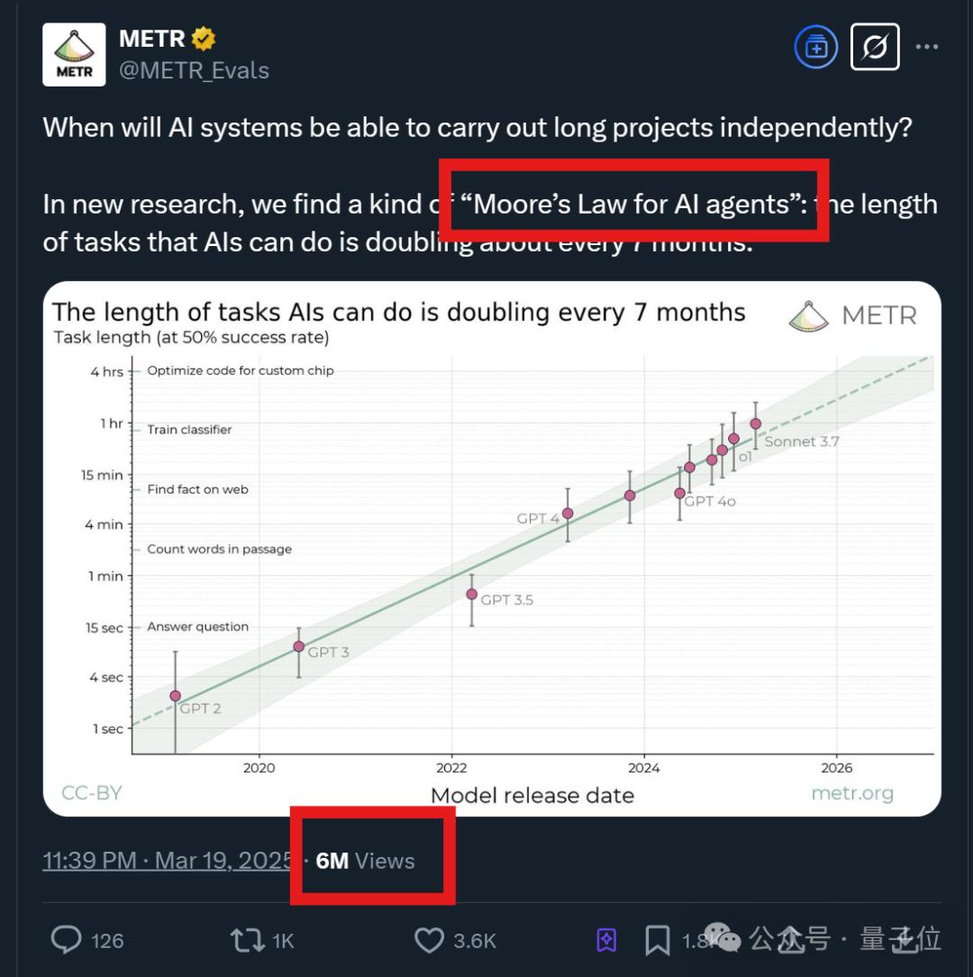 Nature发文“智能体摩尔定律”，Agent能力每7个月翻倍，5年后能顶人类苦干一个月的工作