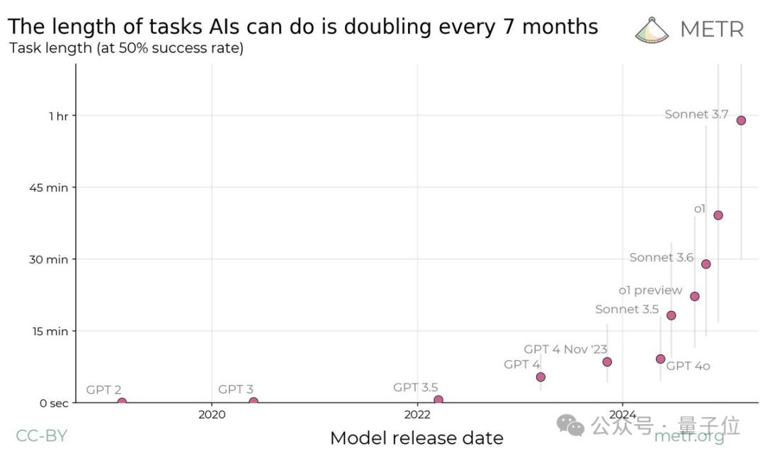 Nature发文“智能体摩尔定律”，Agent能力每7个月翻倍，5年后能顶人类苦干一个月的工作