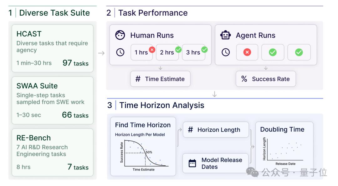 Nature发文“智能体摩尔定律”，Agent能力每7个月翻倍，5年后能顶人类苦干一个月的工作